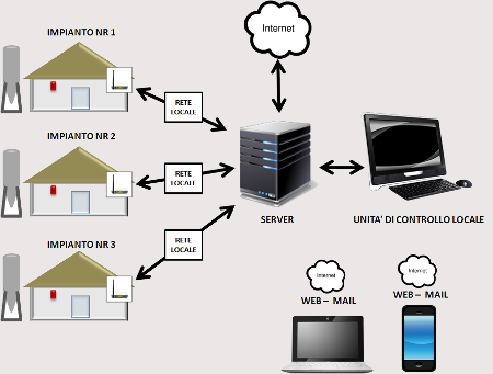 gestione di impianti multipli attraverso il sistema di monitoraggio farmGrid