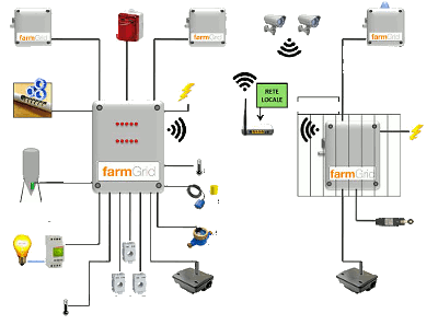 architettura ardware sistema monitoraggio allevamento farmGrid