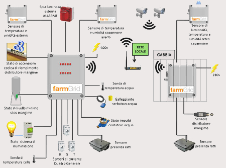 Componenti hardware sistema di monitoraggio farmGrid